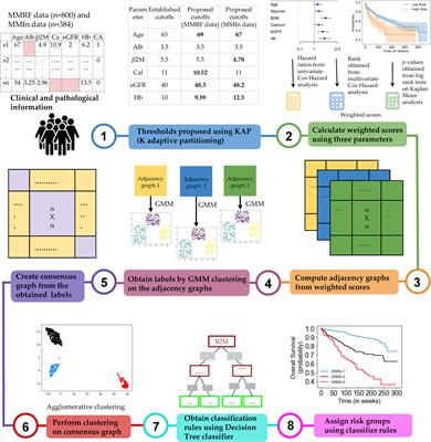 Does Ethnicity Matter in Multiple Myeloma Risk Prediction in the Era of Genomics and Novel Agents? Evidence From Real-World Data